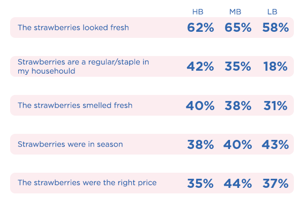 Even when shoppers plan to purchase strawberries, freshness is the primary decision factor ahead of other considerations, such as price and seasonality
