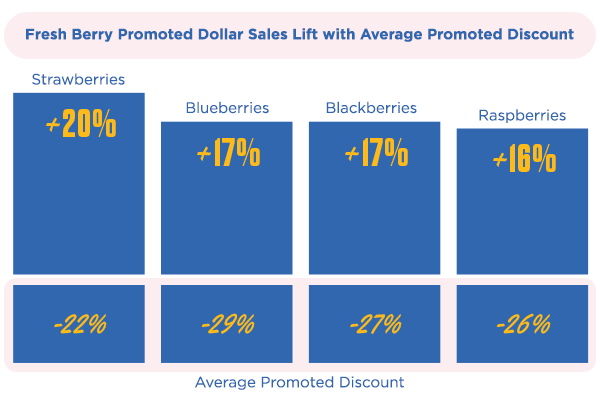Strawberry promotions consistently deliver a stronger promotional lift on a smaller discount, outperforming other berry varieties
