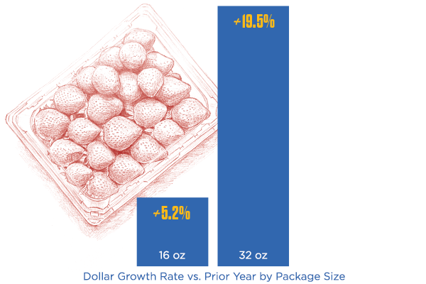 Retail dollar growth of 32 oz packages was achieved without cannibalizing 16 oz sales