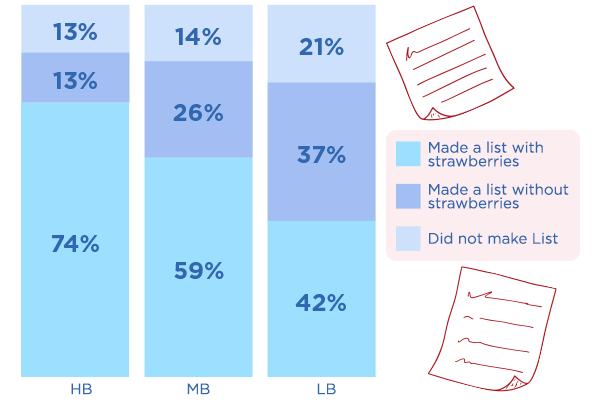 74% of heavy buyers added strawberries to their grocery list compared to 42% of light buyers