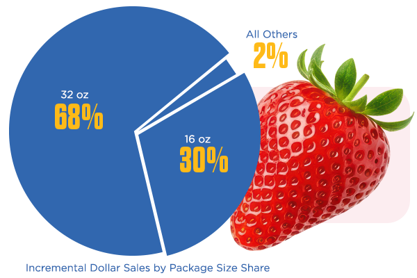 Over the past year, the strawberry category increased by +491 million, driven by 32 oz packages