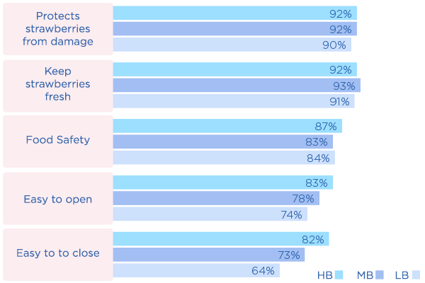Shoppers Prefer Packaging That Preserves Quality, Freshness, and Offers Convenience