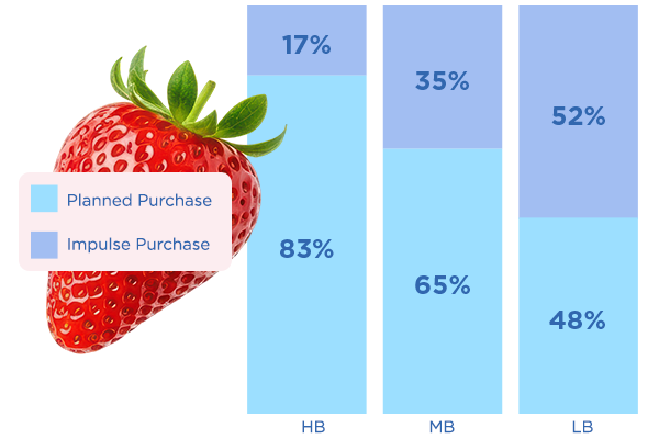 83% of heavy buyers to purchase fresh strawberries compared to 48% of light buyers